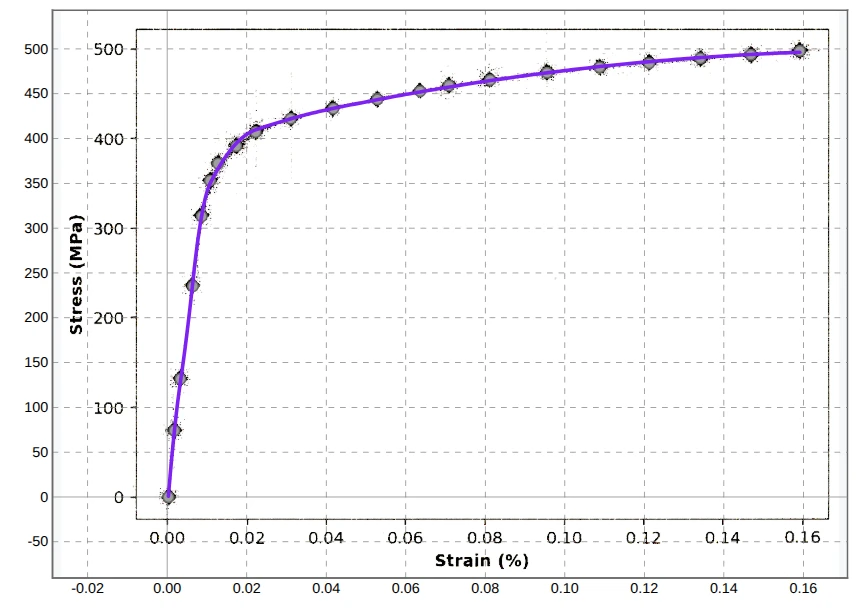 Curve Fitted To Stress-Strain Test Plot