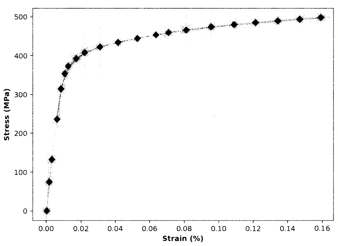 Stress-Strain Test Plot